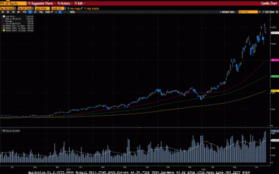Weekly Market Commentary